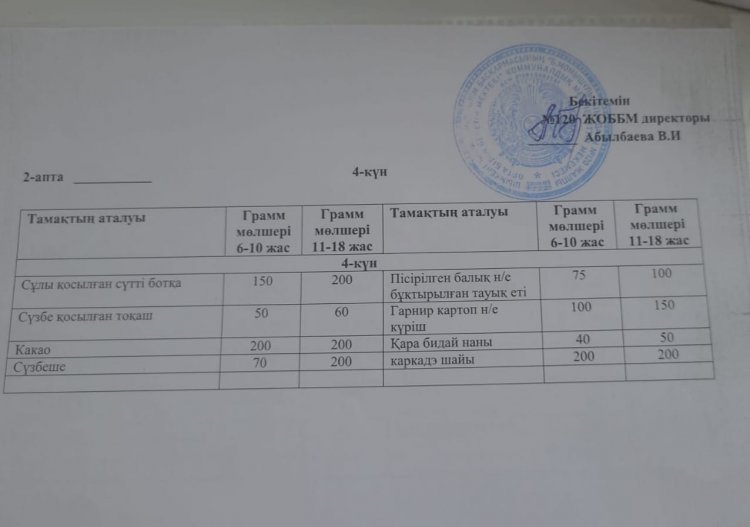 10.03.2023ж Ас мәзірі.Мектебімізге Қамқоршылық кеңесінің мүшелері келіп асханамыздың тыныс тіршілігімен танысты.Қазіргі таңда мектебіміздің асханасынд